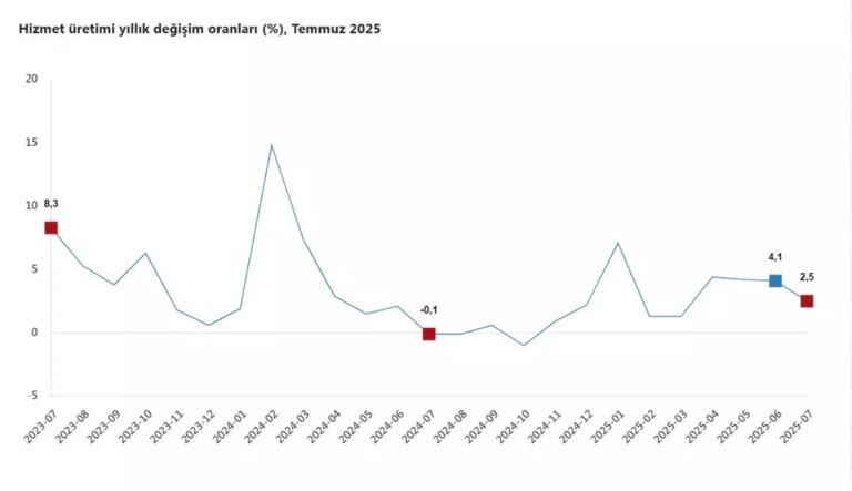 hizmet uretimi temmuzda artis gosterdi 2LZFc9ew