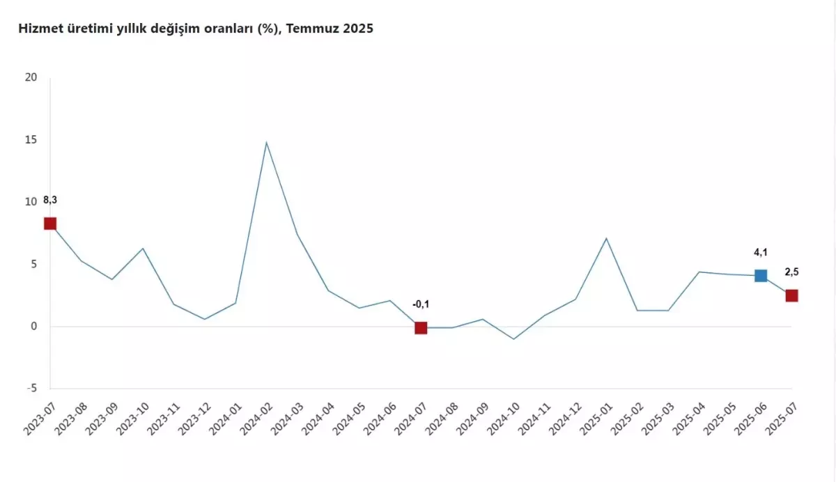 hizmet uretimi temmuzda artis gosterdi 2LZFc9ew