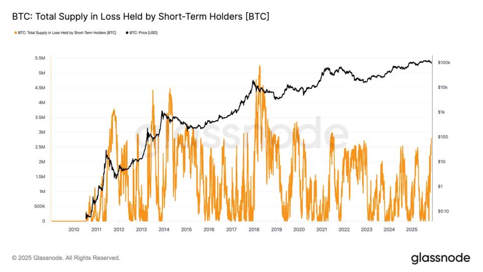 short-term-holder-bitcoin-supply-in-loss-climbs-to-highest-level-since-ftx-collapse-5E2KYHKh.jpg